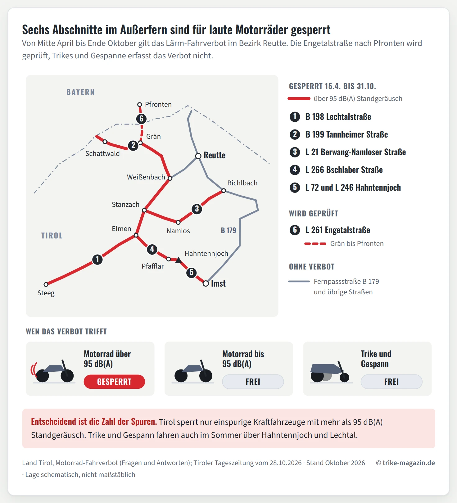 Schematische Karte des Außerferns mit den gesperrten Strecken in Rot: Lechtalstraße von Steeg bis Weißenbach, Tannheimer Straße von Weißenbach bis Schattwald, Berwang-Namloser Straße von Bichlbach bis Stanzach, Bschlaber Straße von Elmen bis Pfafflar und Hahntennjochstraße von Pfafflar bis Imst. Gestrichelt die zur Prüfung vorgeschlagene Engetalstraße von Grän nach Pfronten, grau die nicht gesperrte Fernpassstraße. Darunter, wen das Verbot trifft: Motorräder über 95 dB(A) Standgeräusch gesperrt, Motorräder bis 95 dB(A) frei, Trikes und Gespanne frei, weil nur einspurige Kraftfahrzeuge erfasst sind.