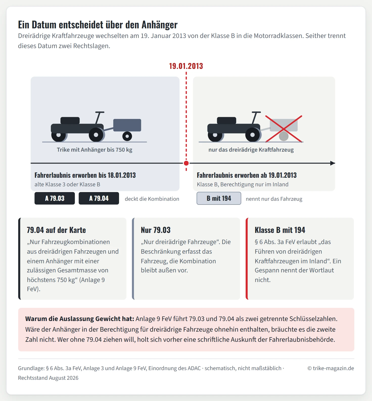 Waagerechter Zeitstrahl mit einer roten Markierung beim 19. Januar 2013. Links davon steht der Bereich der vor diesem Datum erworbenen Fahrerlaubnisse, darunter ein schematisches Trike mit angehängtem Anhänger und die Schlüsselzahlen 79.03 und 79.04. Rechts davon der Bereich der später erworbenen Klasse B, darunter dasselbe Trike ohne Anhänger, der Anhänger ist gestrichelt und durchgestrichen dargestellt, dazu die Schlüsselzahl 194 und der Hinweis, dass die Berechtigung nur im Inland gilt.