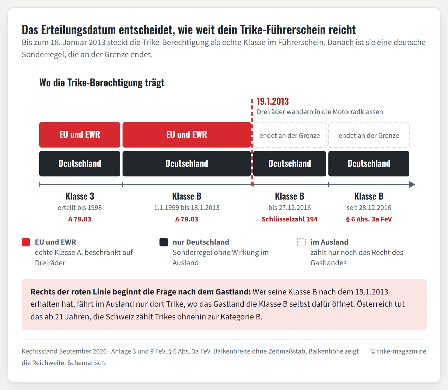 Zeitachse mit vier Abschnitten: alte Klasse 3 bis 1998 und Klasse B von 1999 bis 18.1.2013 mit Schlüsselzahl A 79.03 tragen die Trike-Berechtigung in Deutschland sowie in EU und EWR. Nach einer roten Zäsurlinie am 19.1.2013 folgen Klasse B bis 27.12.2016 mit Schlüsselzahl 194 und Klasse B seit 28.12.2016 nach § 6 Abs. 3a FeV, beide nur mit Reichweite Deutschland.