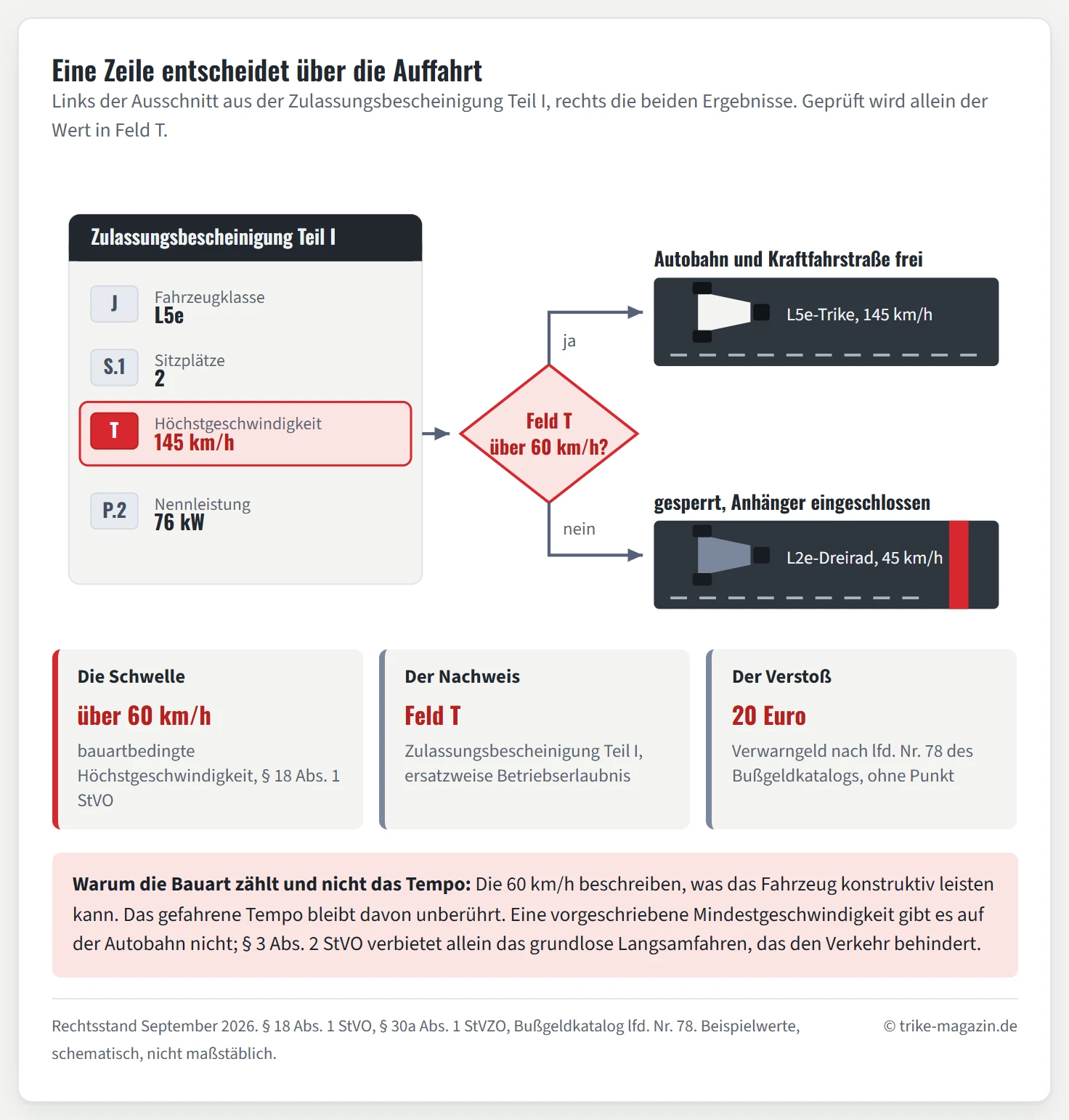 Schematischer Ausschnitt einer Zulassungsbescheinigung Teil I mit den Feldern J für die Fahrzeugklasse, S.1 für die Sitzplätze und T für die bauartbedingte Höchstgeschwindigkeit. Das Feld T ist rot hervorgehoben und über einen Pfeil mit einer Verzweigung verbunden: Liegt der Wert über 60 km/h, ist die Autobahn frei; liegt er bei 60 km/h oder darunter, bleibt sie gesperrt. Als Beispiele stehen ein Trike der Klasse L5e mit 145 km/h auf der freien Seite und ein E-Dreirad der Klasse L2e mit 45 km/h auf der gesperrten Seite.