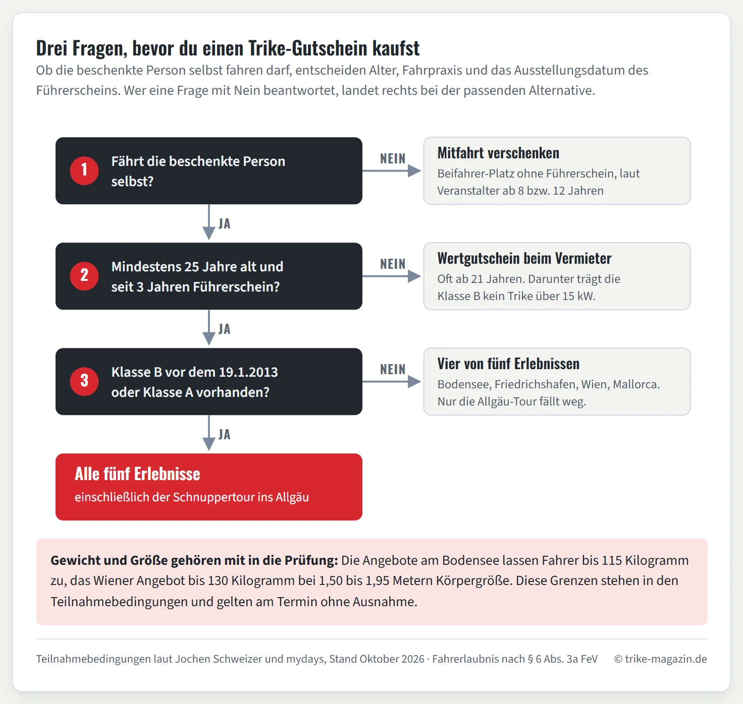Entscheidungsbaum mit drei Fragen. Fährt die beschenkte Person selbst? Bei Nein Mitfahrt als Beifahrer ab 8 beziehungsweise 12 Jahren. Mindestens 25 Jahre alt und seit 3 Jahren Führerschein? Bei Nein Wertgutschein bei einem Vermieter, oft ab 21 Jahren. Klasse B vor dem 19.1.2013 oder Klasse A? Bei Nein vier von fünf Erlebnissen ohne die Allgäu-Tour, bei Ja alle fünf Erlebnisse.