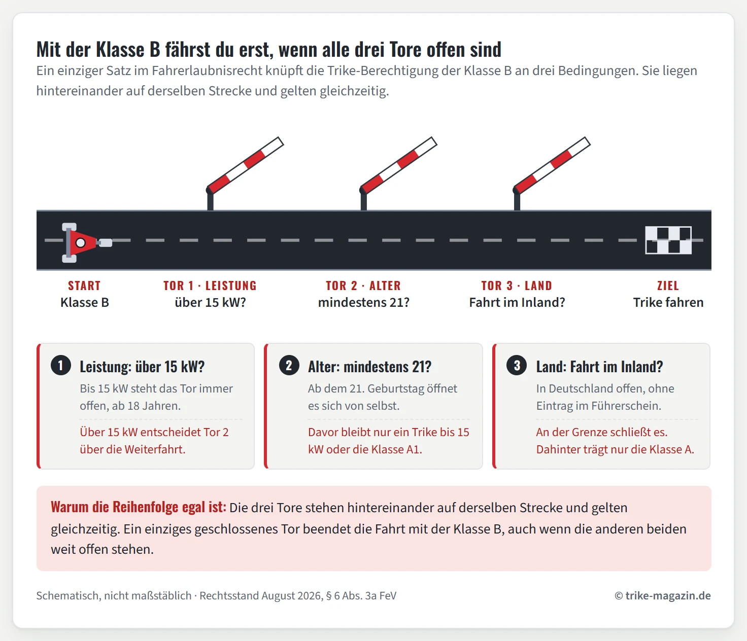 Schematische Fahrbahn mit drei hintereinander stehenden Schranken: Tor 1 fragt nach der Leistung über 15 kW, Tor 2 nach dem Mindestalter 21, Tor 3 nach der Fahrt im Inland. Erst wenn alle drei offen sind, trägt die Klasse B bis zum Ziel.
