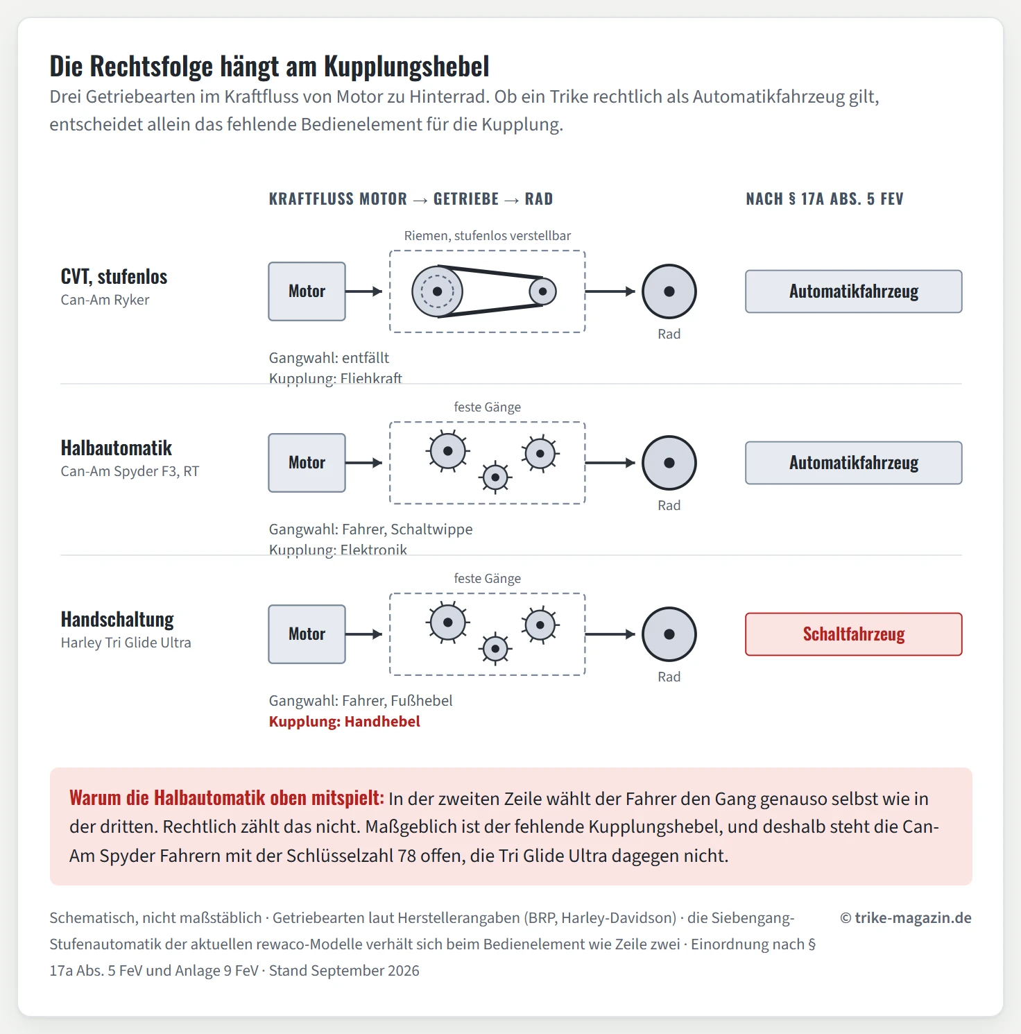 Drei Schemata des Kraftflusses von Motor zu Hinterrad für CVT, Halbautomatik und Handschaltung, jeweils mit den Bedienelementen am Lenker und die rechtliche Einordnung nach § 17a Abs. 5 FeV.