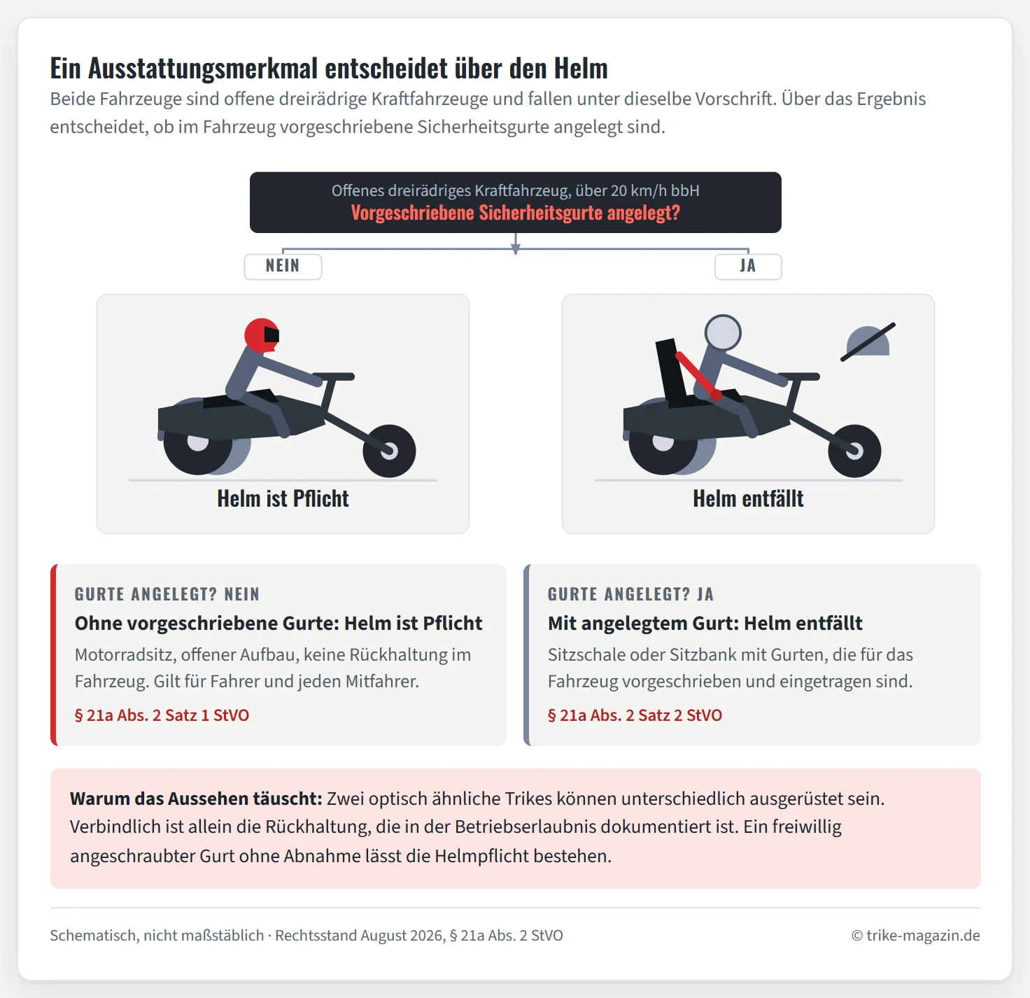 Schematische Gegenüberstellung zweier Trikes in Seitenansicht. Links ein Trike mit Motorradsitz ohne Gurt, der Fahrer trägt einen Helm. Rechts ein Trike mit Sitzschale und diagonalem Sicherheitsgurt, der Fahrer trägt keinen Helm, das Helmsymbol ist durchgestrichen. Darüber verzweigt eine Weiche mit der Frage, ob vorgeschriebene Sicherheitsgurte angelegt sind.