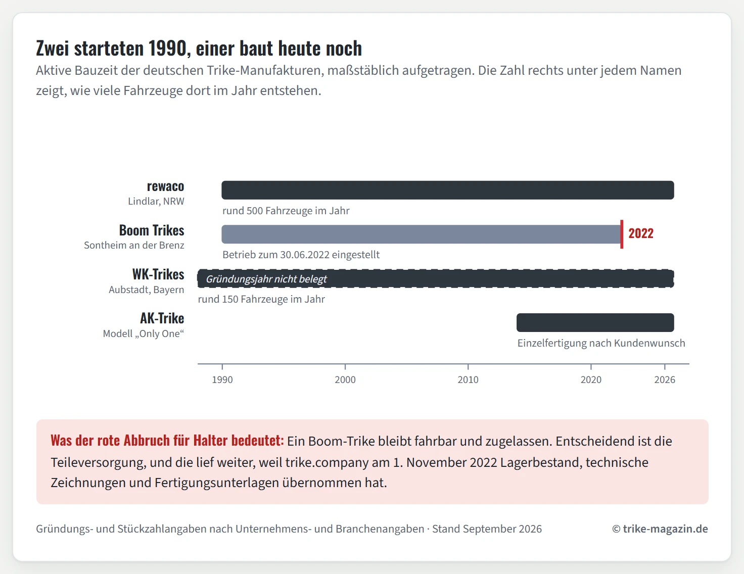 Zeitachse von 1988 bis 2026 mit vier waagerechten Balken für deutsche Trike-Hersteller. rewaco startet 1990 und läuft durchgehend bis heute. Boom Trikes startet ebenfalls 1990, der Balken endet 2022 mit einem roten Abbruchmarker. AK-Trike beginnt 2014 und läuft bis heute. Der Balken für WK-Trikes ist gestrichelt dargestellt, weil das Gründungsjahr nicht belegt ist, und reicht bis heute. Rechts neben den Balken steht je Hersteller die Jahresproduktion: rewaco rund 500 Fahrzeuge, WK-Trikes rund 150 Fahrzeuge, AK-Trike Einzelfertigung, Boom Trikes keine.