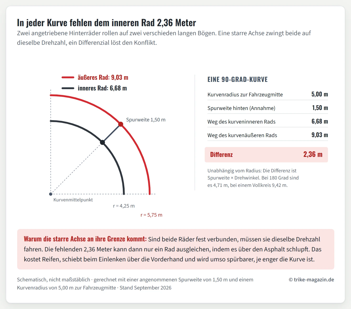 Schematische Draufsicht einer 90-Grad-Kurve mit den beiden Radspuren der Hinterachse eines Delta-Trikes. Der innere Bogen mit 4,25 Metern Radius ergibt einen Weg von 6,68 Metern, der äußere Bogen mit 5,75 Metern Radius einen Weg von 9,03 Metern. Zwischen beiden liegt die Hinterachse mit 1,50 Metern Spurweite. Die Differenz beträgt 2,36 Meter und hängt allein von Spurweite und Drehwinkel ab, nicht vom Kurvenradius.
