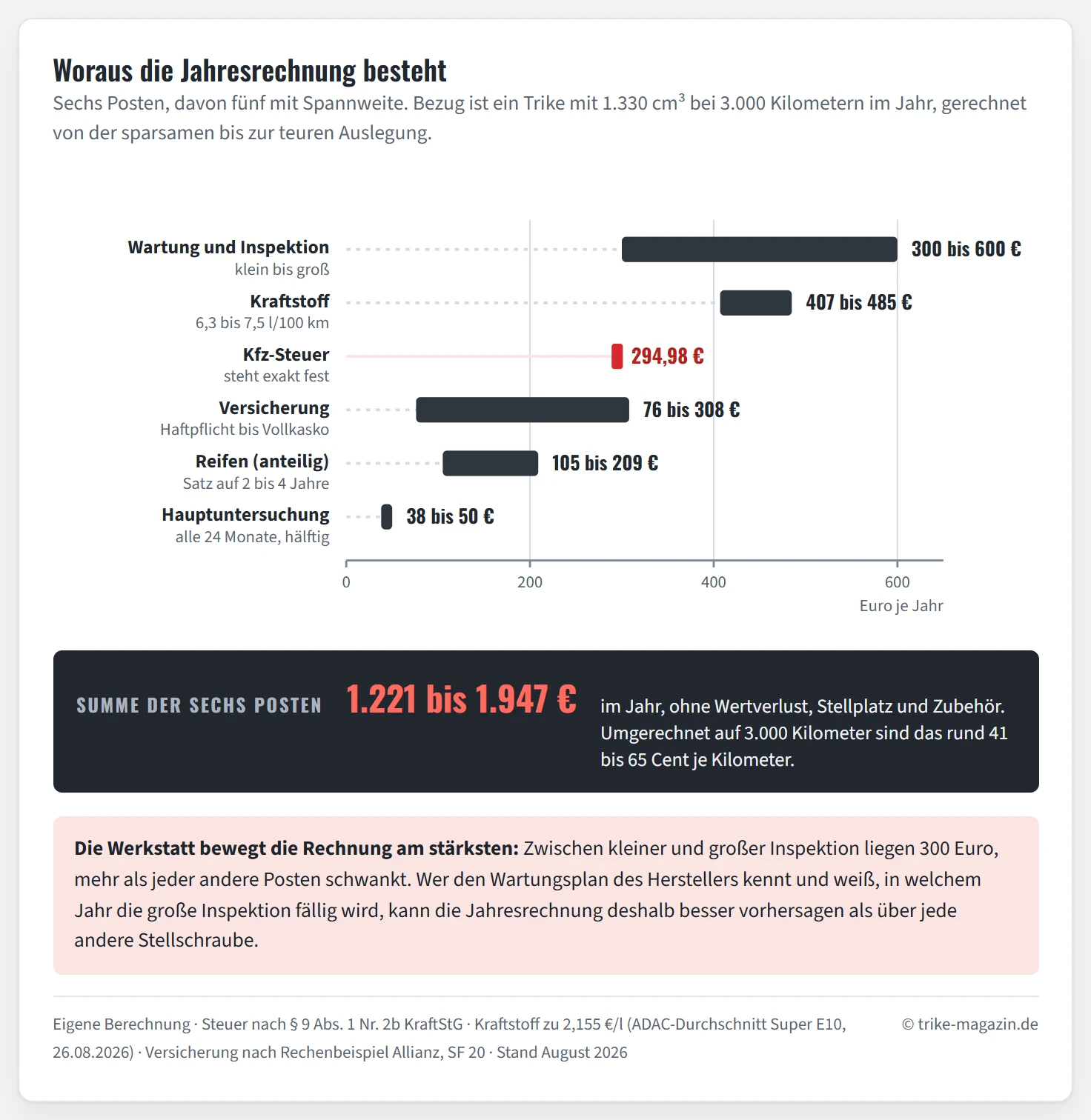 Balkendiagramm der sechs Jahres-Kostenblöcke eines Trikes mit 1.330 Kubikzentimetern bei 3.000 Kilometern Fahrleistung, jeder Block als Spanne. Wartung und Inspektion 300 bis 600 Euro, Kraftstoff 407 bis 485 Euro, Kfz-Steuer exakt 294,98 Euro ohne Spanne, Versicherung 76 bis 308 Euro, Reifen anteilig 105 bis 209 Euro, Hauptuntersuchung 38 bis 50 Euro. Die Summe ergibt rund 1.221 bis 1.947 Euro im Jahr.