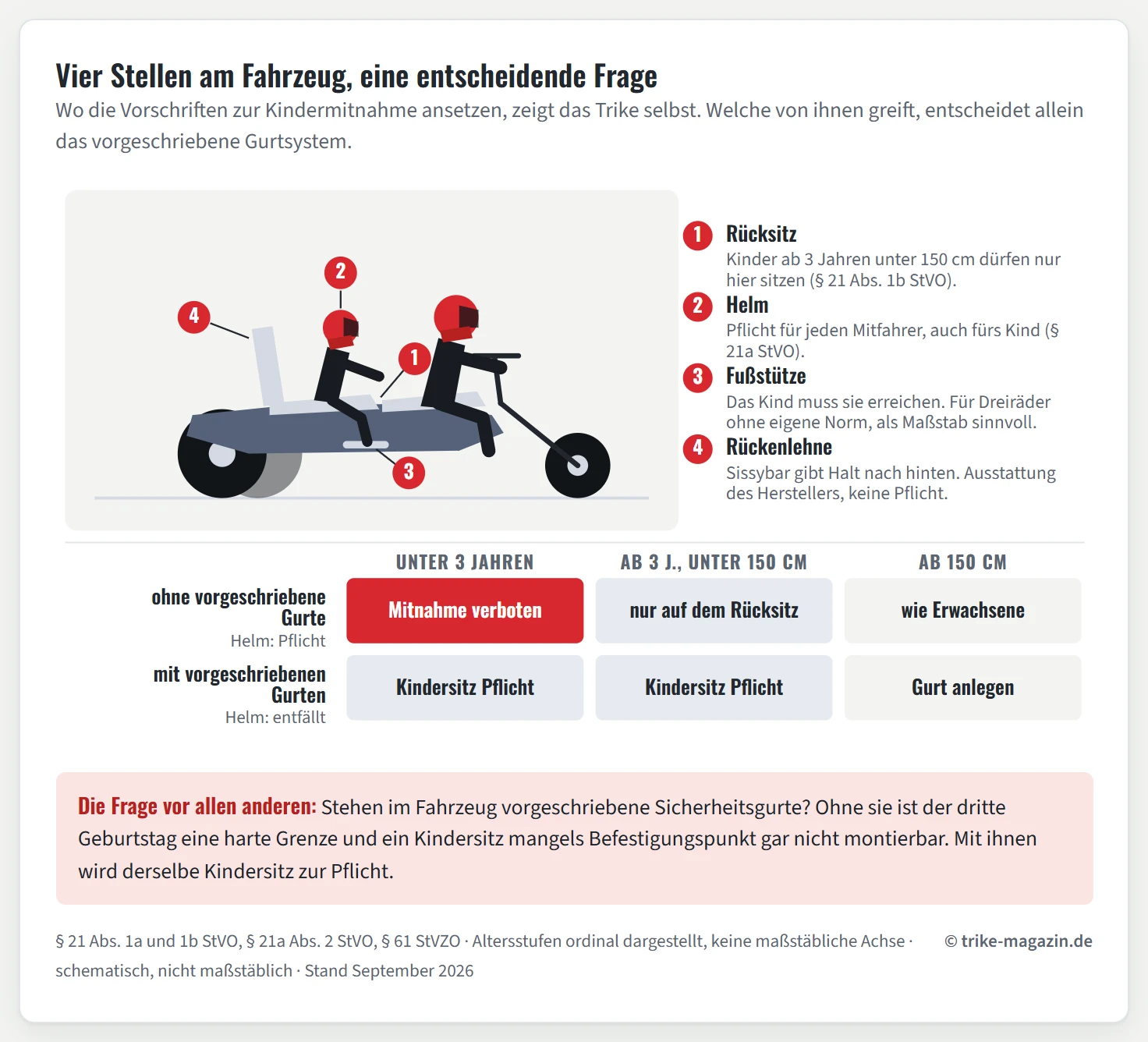 Schematische Seitenansicht eines Trikes mit Fahrer vorn und einem Kind auf der hinteren Sitzbank, dazu vier nummerierte Marker mit Legende. Marker eins sitzt an der Sitzbank und nennt die Rücksitzpflicht für Kinder ab drei Jahren unter 150 Zentimetern. Marker zwei sitzt am Helm des Kindes und nennt die Helmpflicht nach Paragraf 21a Absatz 2 StVO. Marker drei sitzt an der Fußstütze und nennt die praktische Anforderung, dass das Kind die Rasten erreichen muss. Marker vier sitzt an der Rückenlehne und nennt Halt und Sissybar. Unter der Zeichnung vergleichen zwei ordinale Balken die beiden Fahrzeugarten: Beim Trike ohne vorgeschriebene Gurte ist die Mitnahme unter drei Jahren rot markiert und verboten, ab drei Jahren unter 150 Zentimetern nur auf dem Rücksitz erlaubt, ab 150 Zentimetern wie bei Erwachsenen, durchgehend mit Helm. Beim Trike mit vorgeschriebenen Gurten ist bis zwölf Jahre und 150 Zentimeter ein Kindersitz Pflicht, darüber der Gurt, und der Helm entfällt bei angelegtem Gurt.