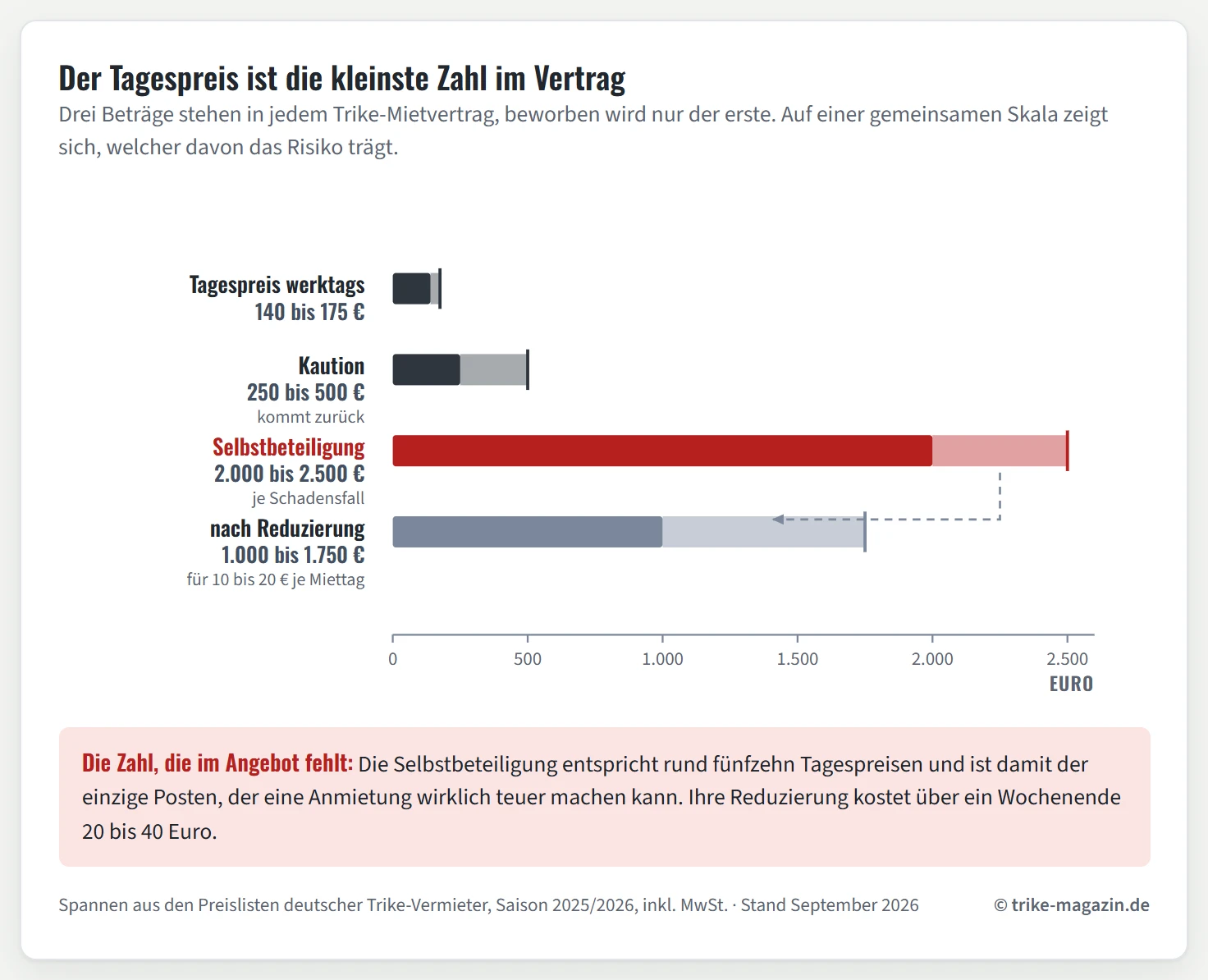 Balkendiagramm auf einer gemeinsamen Euro-Achse von 0 bis 2.600 Euro. Der Tagespreis liegt bei 140 bis 175 Euro und bildet den kürzesten Balken. Die Kaution folgt mit 250 bis 500 Euro. Die Selbstbeteiligung im Schadensfall reicht mit 2.000 bis 2.500 Euro über die gesamte Skala und ist damit rund fünfzehnmal so hoch wie ein Miettag. Ein vierter, sehr kurzer Balken zeigt die Zusatzversicherung für 10 bis 20 Euro pro Tag, mit der sich die Selbstbeteiligung auf 1.000 bis 1.750 Euro senken lässt.