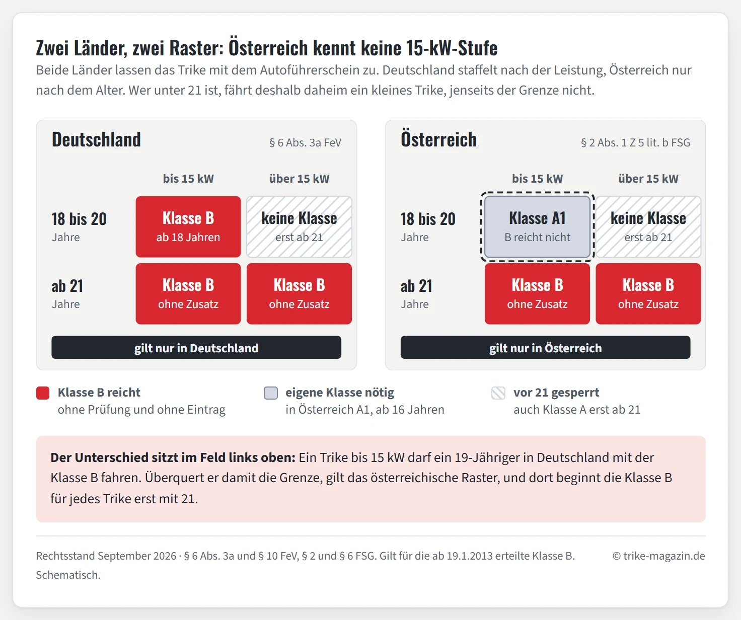 Zwei Raster aus Alter und Leistung nebeneinander. Deutschland: Klasse B reicht ab 18 bis 15 kW und ab 21 bei jeder Leistung, über 15 kW vor 21 gibt es keine Klasse. Österreich: Klasse B reicht erst ab 21, bis 15 kW ist vor 21 die Klasse A1 nötig, über 15 kW vor 21 gibt es keine Klasse.