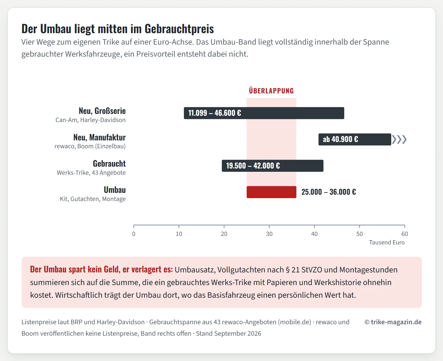 Preisachse von 0 bis 60.000 Euro mit drei übereinanderliegenden Bändern für Neufahrzeug, Gebrauchtmarkt und Umbau. Das Umbau-Band überlappt vollständig mit dem Gebrauchtmarkt-Band.