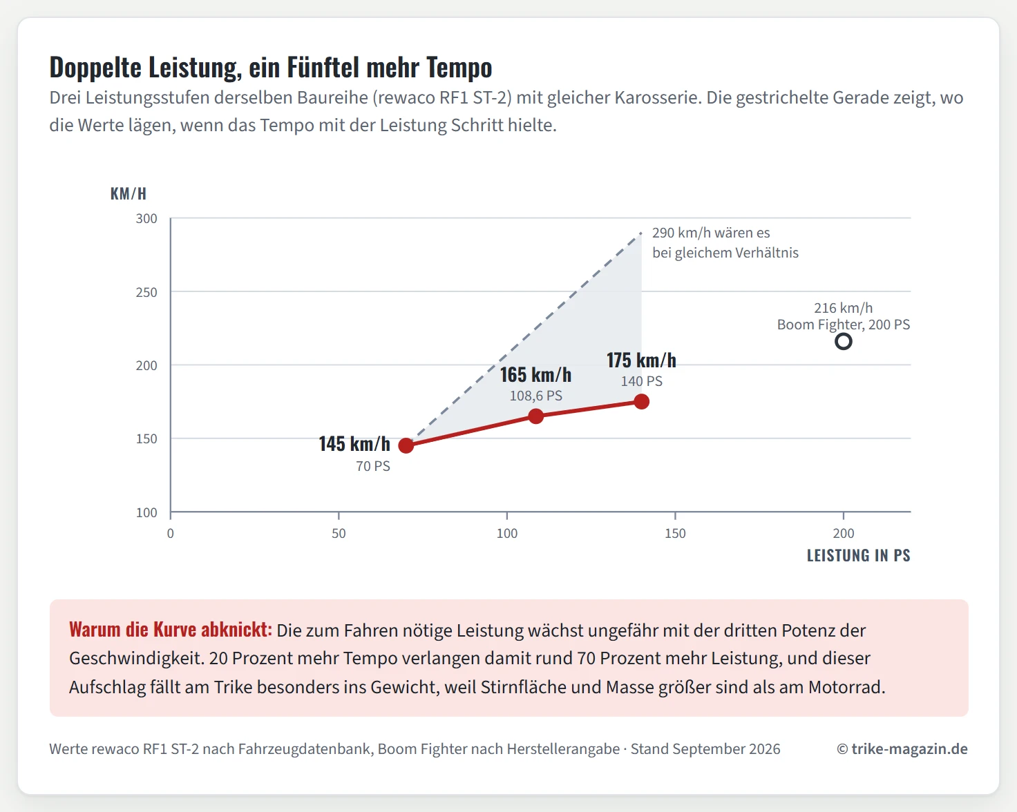 Diagramm mit der Leistung in PS auf der waagerechten Achse von 0 bis 220 und der Höchstgeschwindigkeit in km/h auf der senkrechten Achse von 100 bis 300. Drei Messpunkte der Baureihe rewaco RF1 ST-2 sind durch eine flach ansteigende Kurve verbunden: 70 PS ergeben 145 km/h, 108,6 PS ergeben 165 km/h und 140 PS ergeben 175 km/h. Eine gestrichelte Gerade zeigt daneben, wo die Werte lägen, wenn das Tempo proportional zur Leistung stiege: bei 140 PS wären das 290 km/h. Die Fläche zwischen beiden Linien ist schraffiert und wächst nach rechts stark an. Als Einzelpunkt einer anderen Baureihe ist der Boom Fighter mit 200 PS und 216 km/h eingezeichnet.