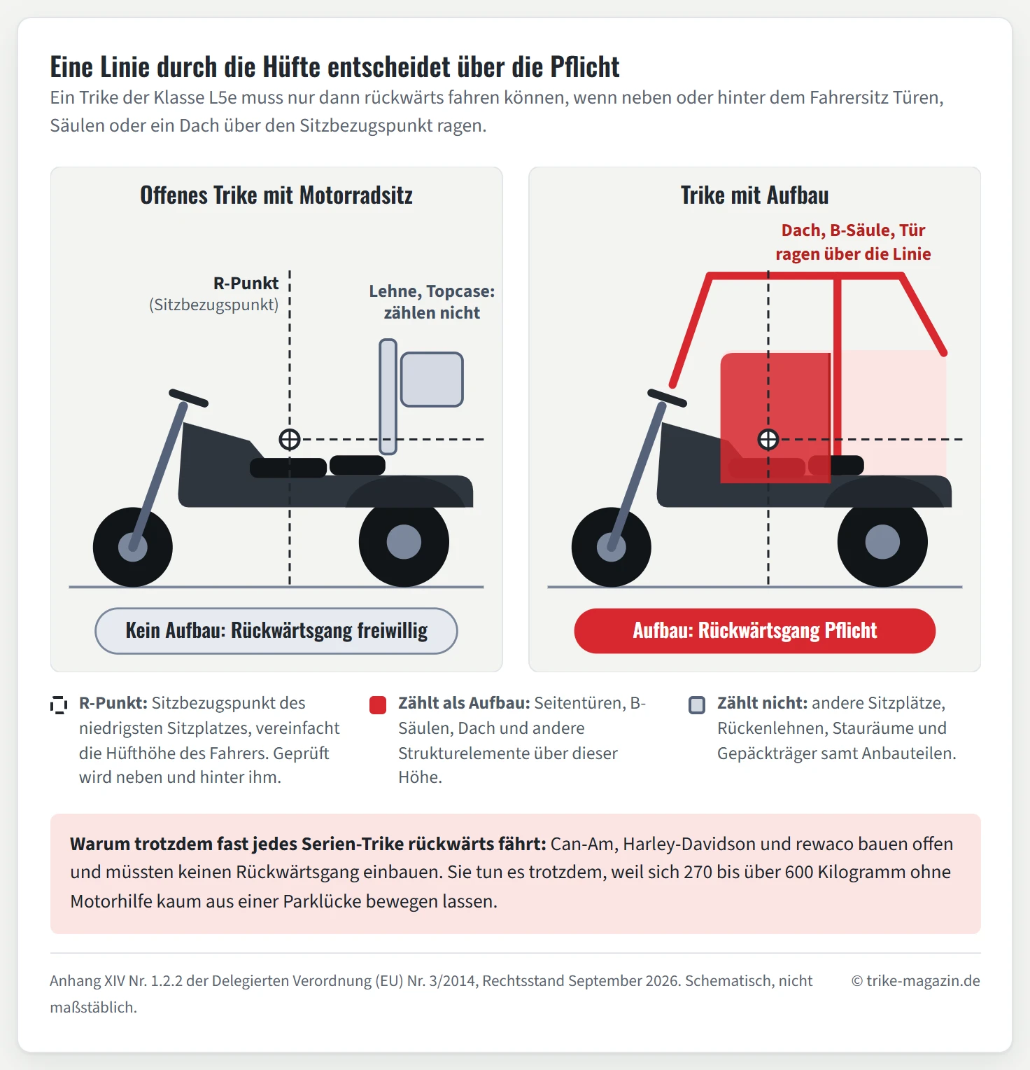 Schema mit zwei Trikes in Seitenansicht. Durch den Sitzbezugspunkt des Fahrers laufen eine waagerechte und eine senkrechte gestrichelte Linie. Links ein offenes Trike, bei dem nur eine hohe Soziuslehne und ein Topcase über die Linie ragen, beide grau mit dem Hinweis, dass sie nicht zählen: kein Aufbau, Rückwärtsgang freiwillig. Rechts ein Trike, bei dem Tür, B-Säule und Dach rot markiert über die Linie ragen: Aufbau, Rückwärtsgang Pflicht nach Anhang XIV Nummer 1.2.2 der Verordnung (EU) Nummer 3/2014.
