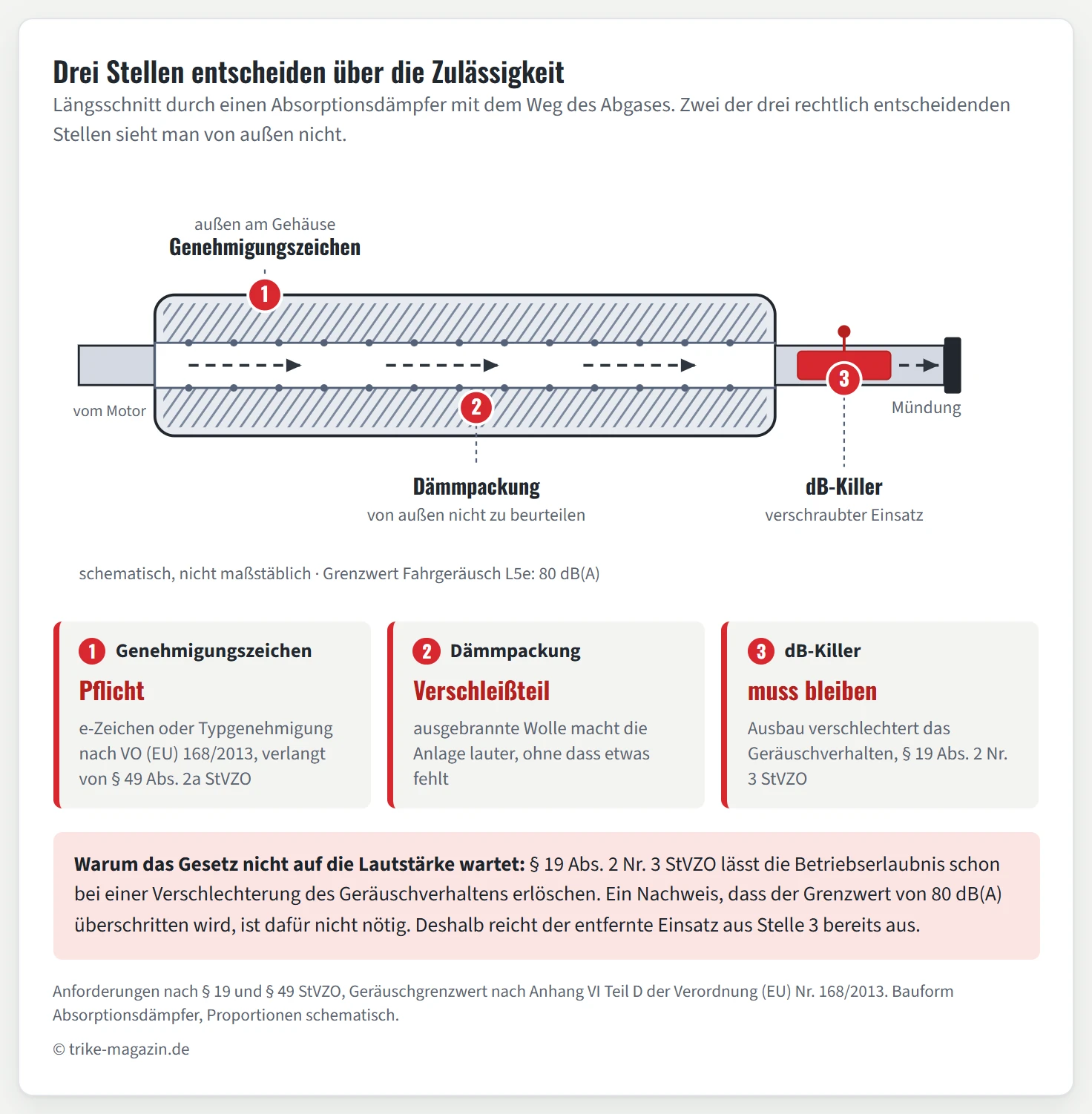 Längsschnitt durch einen Absorptions-Schalldämpfer mit drei nummerierten Markern. Von links tritt das Abgas durch das Einlassrohr in ein perforiertes Innenrohr ein, gestrichelte Pfeile zeigen den Weg durch den Dämpfer bis zur Mündung rechts. Oberhalb und unterhalb des Innenrohrs liegt die schraffiert dargestellte Dämmpackung. Marker eins sitzt an der Gehäusewand und markiert das eingeprägte Genehmigungszeichen, Marker zwei in der Dämmpackung, Marker drei am verschraubten dB-Killer im Auslassrohr kurz vor der Mündung.
