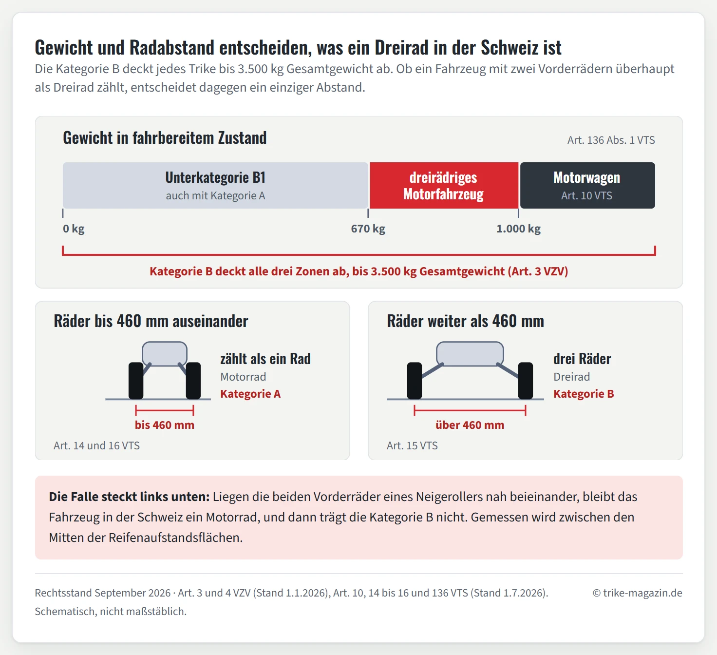 Oben eine Gewichtsskala von 0 bis 1.300 kg mit drei Zonen: bis 670 kg Unterkategorie B1, auch mit Kategorie A; 670 bis 1.000 kg dreirädriges Motorfahrzeug; über 1.000 kg Motorwagen; eine Klammer zeigt, dass die Kategorie B alle drei Zonen abdeckt. Unten zwei Frontansichten: Räder bis 460 mm auseinander zählen als ein Rad, das Fahrzeug ist ein Motorrad der Kategorie A; Räder weiter als 460 mm ergeben ein Dreirad der Kategorie B.