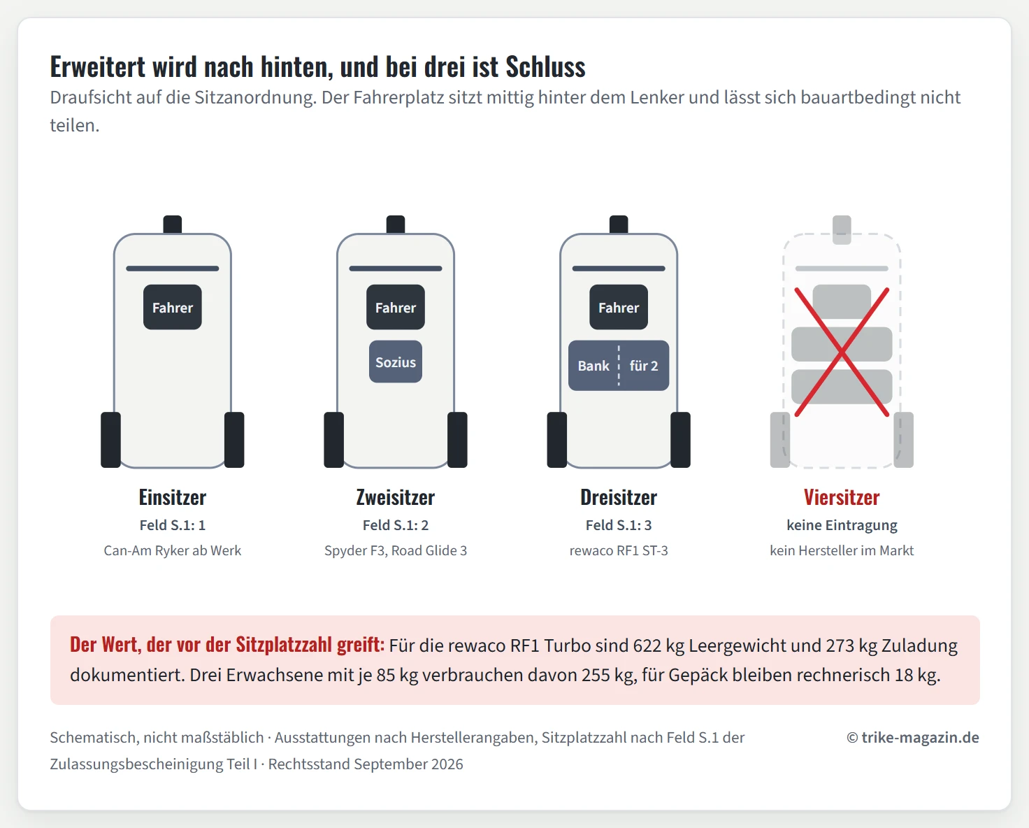 Vier schematische Draufsichten eines Trikes nebeneinander, jeweils mit einem Vorderrad oben und zwei Hinterrädern unten. Links der Einsitzer mit einem einzelnen Sitzfeld hinter dem Lenker. Daneben der Zweisitzer mit einem zweiten, schmalen Sitzfeld dahinter. In der Mitte rechts der Dreisitzer, bei dem hinter dem Fahrersitz eine durchgehende breite Bank für zwei Personen nebeneinander liegt. Ganz rechts ein ausgegrautes Feld mit gestrichelter Umrandung, in dem ein Fahrersitz und zwei Bankreihen untereinander liegen, also vier Plätze, über die ein rotes Kreuz gelegt ist. Unter jeder Draufsicht steht die zugehörige Eintragung in Feld S.1 der Zulassungsbescheinigung: 1, 2, 3 und keine.