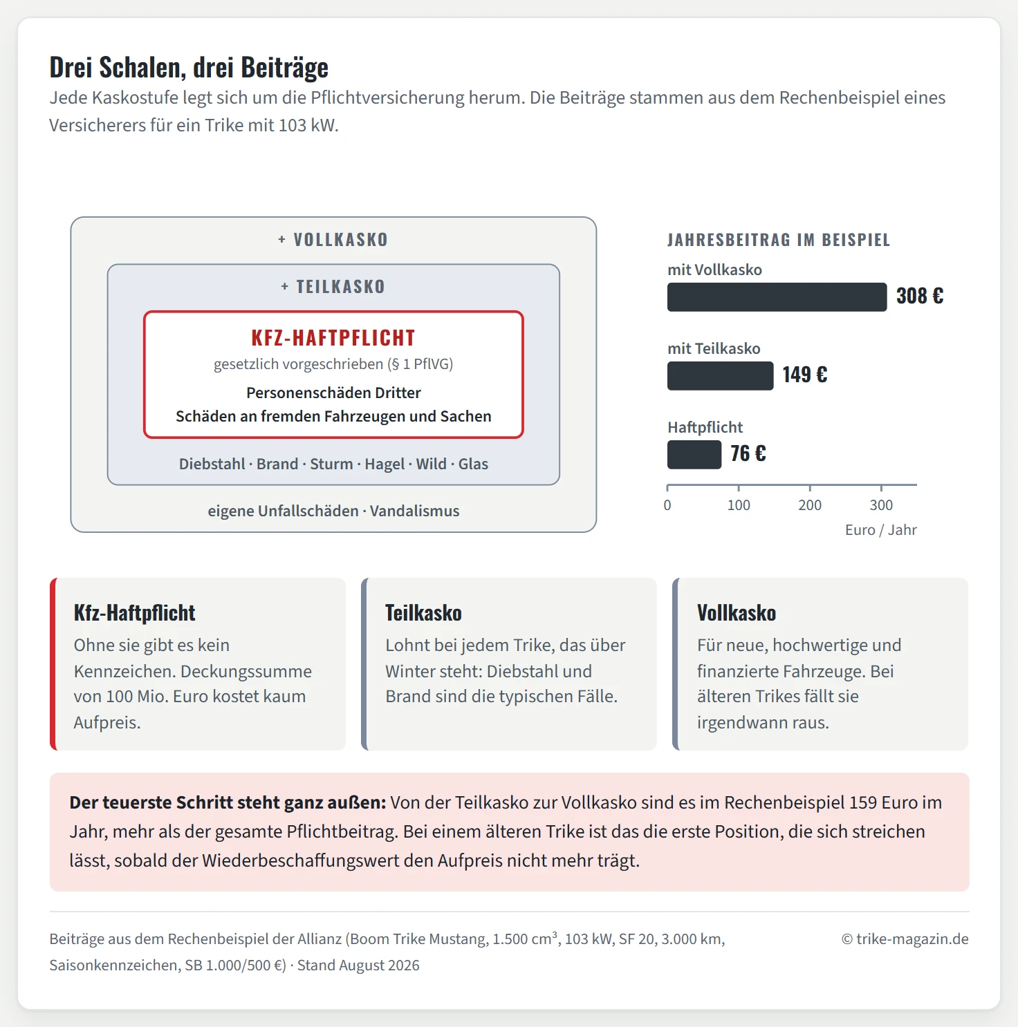 Schalenmodell der drei Deckungsstufen einer Trike-Versicherung als drei ineinanderliegende Rahmen. Die innerste Schale ist die Kfz-Haftpflicht und deckt Schäden an anderen Fahrzeugen, an fremdem Eigentum und Personenschäden Dritter; sie ist gesetzlich vorgeschrieben. Die mittlere Schale ergänzt die Teilkasko mit Diebstahl, Brand, Sturm, Hagel, Überschwemmung, Wildschaden und Glasbruch. Die äußere Schale ergänzt die Vollkasko um selbst verschuldete Unfallschäden am eigenen Trike und um Vandalismus. Rechts daneben steht eine Beitragsskala mit den Jahresbeiträgen aus dem Rechenbeispiel der Allianz für ein Boom Trike Mustang: 76 Euro für die Haftpflicht allein, 149 Euro mit Teilkasko und 308 Euro mit Vollkasko.