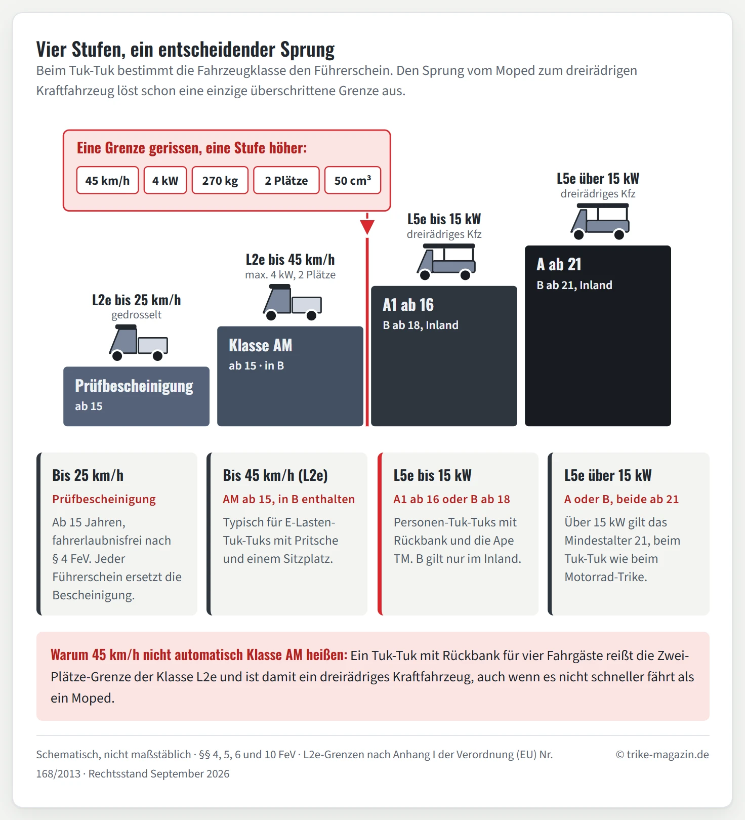 Treppe mit vier Stufen für den Tuk-Tuk-Führerschein. Stufe 1, L2e bis 25 km/h: Prüfbescheinigung ab 15. Stufe 2, L2e bis 45 km/h mit höchstens 4 kW und 2 Plätzen: Klasse AM ab 15, in B enthalten. Stufe 3, L5e bis 15 kW: A1 ab 16 oder B ab 18 nur im Inland. Stufe 4, L5e über 15 kW: A oder B ab 21. Ein roter Kasten nennt die fünf L2e-Grenzen 45 km/h, 4 kW, 270 kg, 2 Plätze und 50 cm³, ein roter Pfeil zeigt auf den Sprung zwischen Stufe 2 und 3.