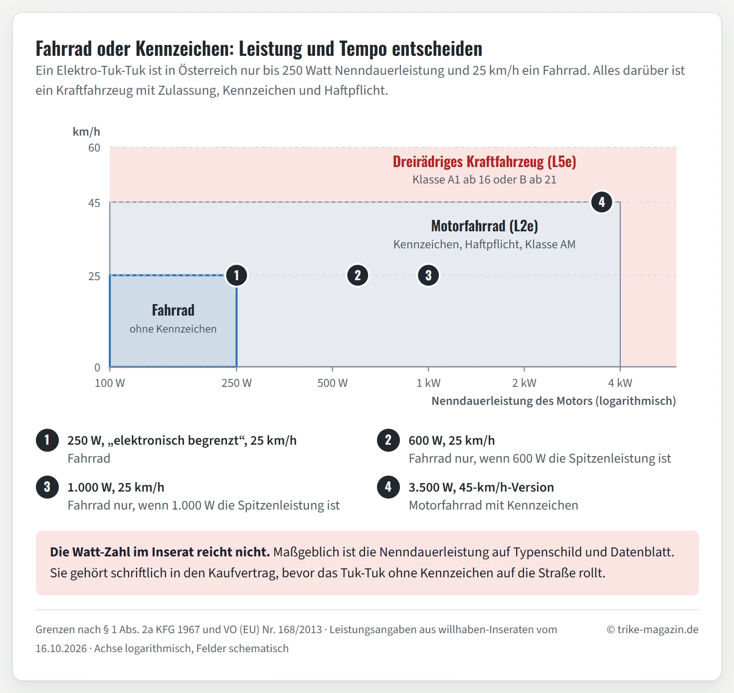Diagramm mit der Nenndauerleistung waagrecht von 100 Watt bis 6 Kilowatt auf logarithmischer Achse und der Bauartgeschwindigkeit senkrecht bis 60 km/h. Ein kleines blaues Feld bis 250 Watt und 25 km/h markiert das Fahrrad ohne Kennzeichen, ein graues Feld bis 4 Kilowatt und 45 km/h das Motorfahrrad L2e mit Kennzeichen und Klasse AM, der Rest das dreirädrige Kraftfahrzeug L5e. Vier Inserate sind eingetragen: 250 Watt bei 25 km/h an der Ecke des Fahrrad-Felds, 600 und 1.000 Watt bei 25 km/h im grauen Feld, 3.500 Watt bei 45 km/h an dessen Oberkante.