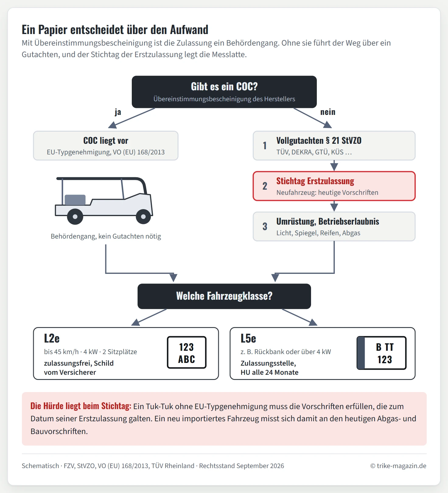 Entscheidungsbaum für die Zulassung eines Tuk-Tuks. Erste Frage: Gibt es eine Übereinstimmungsbescheinigung, kurz COC? Links der Weg mit COC: Klasse L2e bis 45 km/h, 4 kW und zwei Sitzplätze führt zum Versicherungskennzeichen vom Versicherer, ohne Zulassungsstelle. Klasse L5e, etwa ein Personen-Tuk-Tuk mit Rückbank, führt zur Zulassungsstelle mit amtlichem Kennzeichen. Rechts der Weg ohne COC: Vollgutachten nach Paragraf 21 StVZO bei einer Prüforganisation, Maßstab sind die Vorschriften zum Datum der Erstzulassung, danach Umrüstung, falls nötig, und Einzelbetriebserlaubnis. Ein Pfeil führt zurück zur Zulassungsstelle.