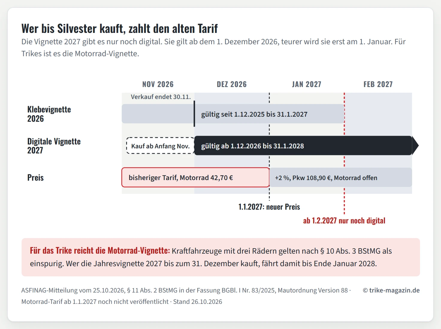 Zeitachse November 2026 bis Februar 2027: Klebevignette 2026 gültig bis 31. Januar 2027, Verkauf endet am 30. November. Digitale Vignette 2027 ab Anfang November zu kaufen, gültig ab 1. Dezember 2026 bis 31. Januar 2028. Bis 31. Dezember gilt der bisherige Tarif, Motorrad 42,70 Euro, ab 1. Januar 2027 zwei Prozent mehr, Pkw 108,90 Euro, Motorrad noch offen. Ab 1. Februar 2027 gilt nur noch die digitale Vignette.