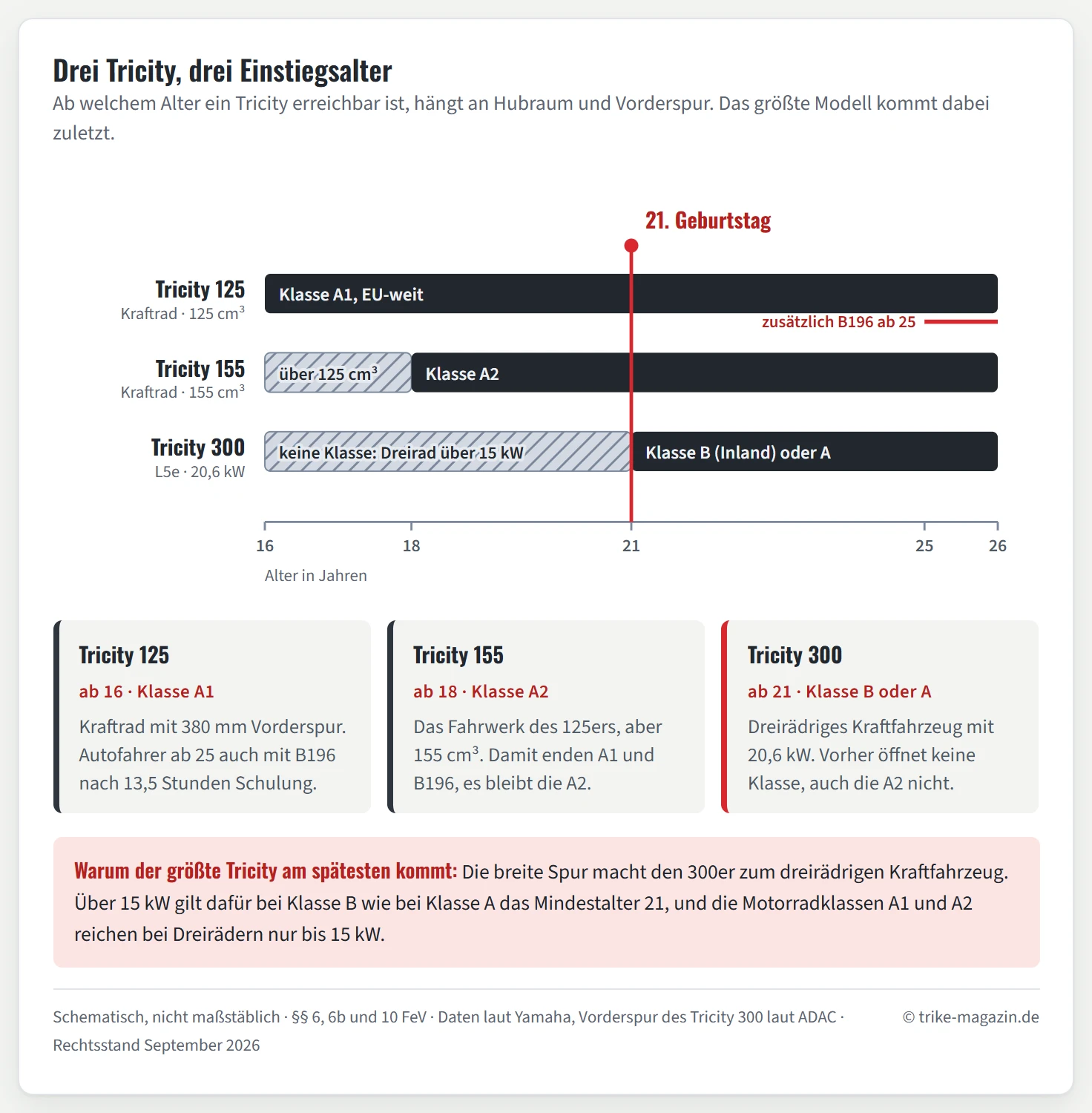 Zeitachse über das Lebensalter von 15 bis 26 Jahren mit drei Bahnen für die Tricity-Modelle. Der Tricity 125 ist ab 16 Jahren über die Klasse A1 offen, ab 25 Jahren kommt die Schlüsselzahl 196 für Autofahrer dazu. Der Tricity 155 ist bis 18 gesperrt, weil A1 bei 125 Kubikzentimetern endet, und ab 18 über die Klasse A2 offen. Der Tricity 300 ist bis 21 für jede Klasse gesperrt und ab 21 über die Klasse B im Inland oder die Klasse A offen. Eine rote senkrechte Linie markiert den 21. Geburtstag.
